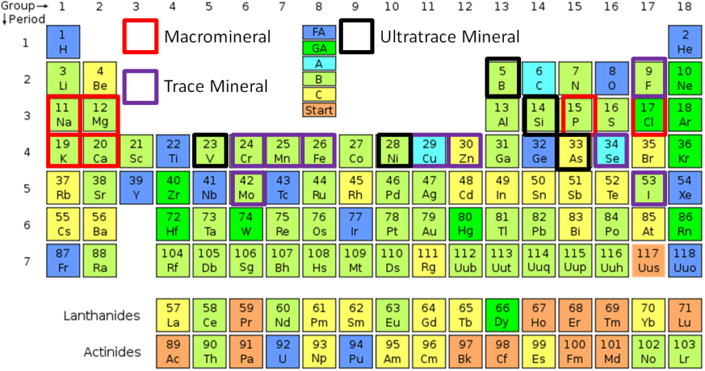 Periodic table